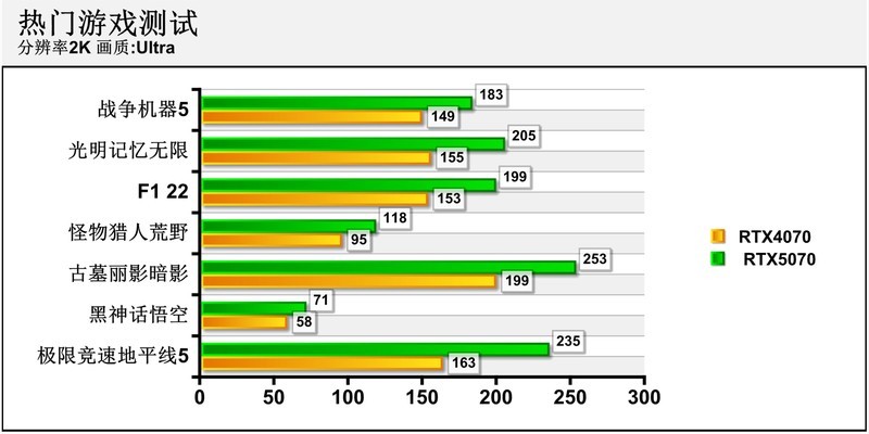 2K游戏神器 七彩虹iGame GeForce RTX 5070 Ultra W OC 12GB评测
