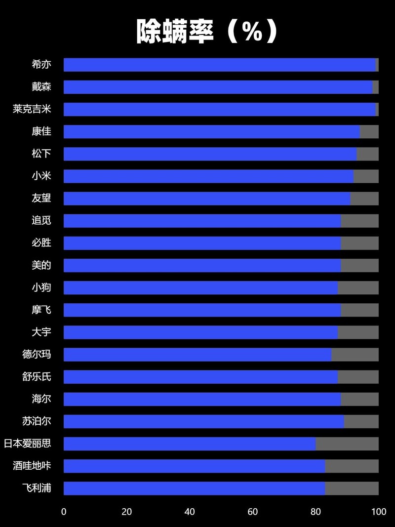 哪种家用除螨仪效果比较好用？畅销除螨仪机型测评排行推荐