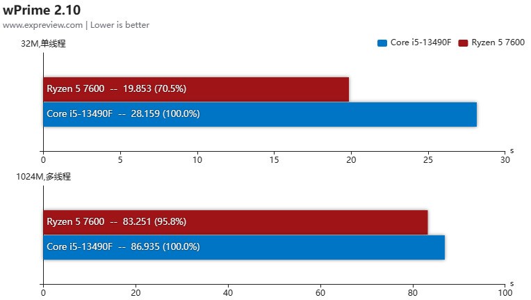锐龙5 7600和酷睿i5-13490F谁是更好的游戏CPU 当然是选频率更高的那个
