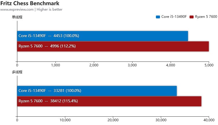 锐龙5 7600和酷睿i5-13490F谁是更好的游戏CPU 当然是选频率更高的那个
