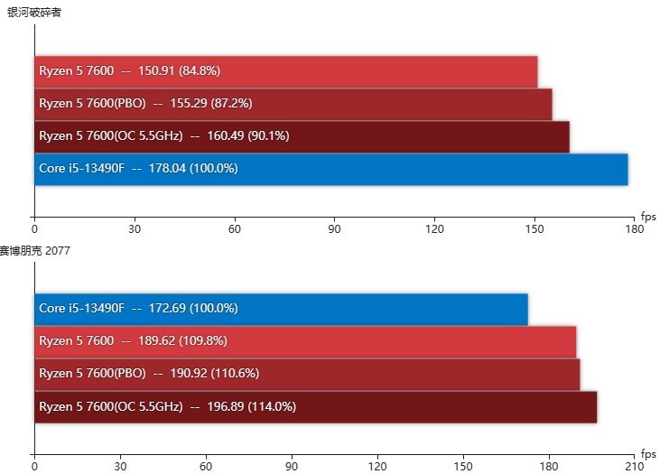 锐龙5 7600和酷睿i5-13490F谁是更好的游戏CPU 当然是选频率更高的那个