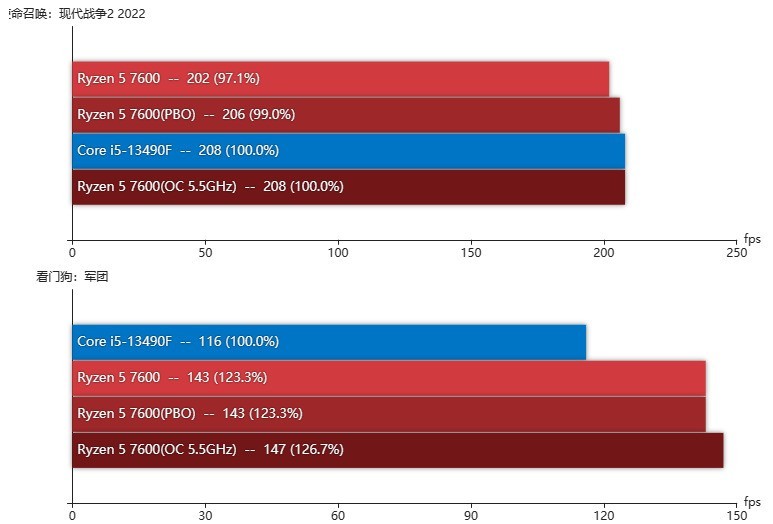 锐龙5 7600和酷睿i5-13490F谁是更好的游戏CPU 当然是选频率更高的那个
