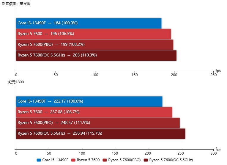 锐龙5 7600和酷睿i5-13490F谁是更好的游戏CPU 当然是选频率更高的那个