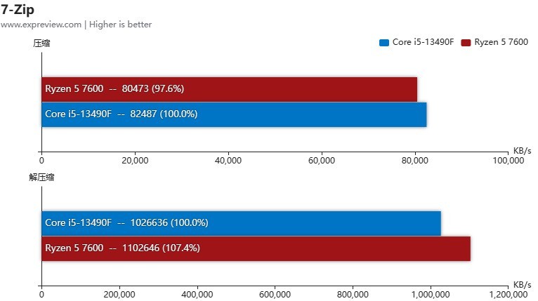 锐龙5 7600和酷睿i5-13490F谁是更好的游戏CPU 当然是选频率更高的那个