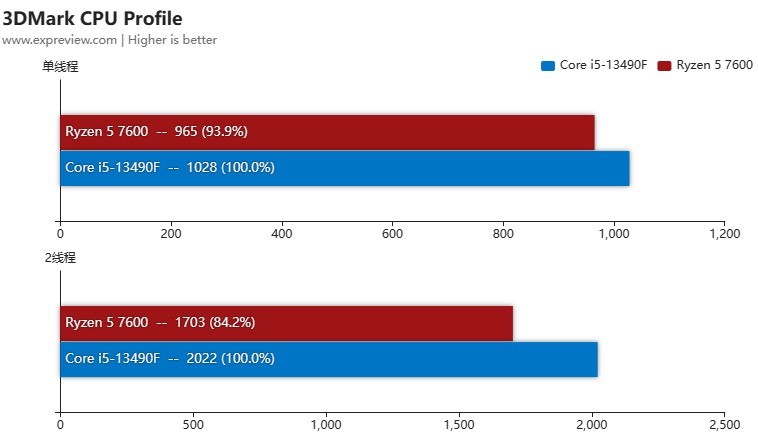 锐龙5 7600和酷睿i5-13490F谁是更好的游戏CPU 当然是选频率更高的那个