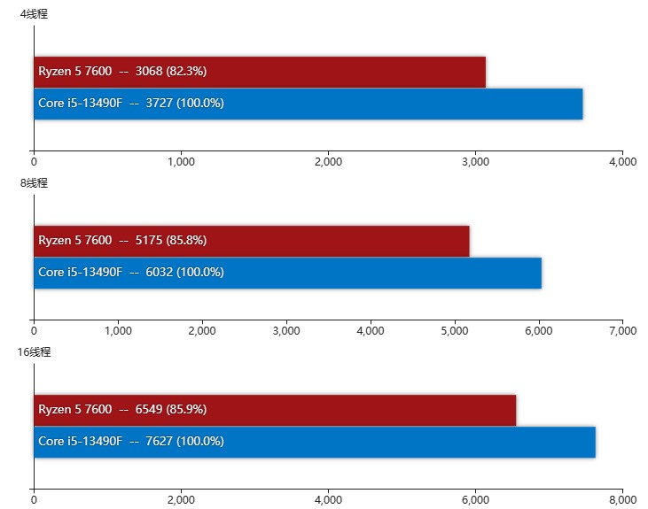 锐龙5 7600和酷睿i5-13490F谁是更好的游戏CPU 当然是选频率更高的那个