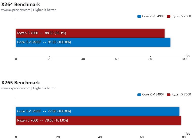 锐龙5 7600和酷睿i5-13490F谁是更好的游戏CPU 当然是选频率更高的那个