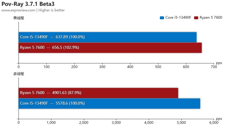 锐龙5 7600和酷睿i5-13490F谁是更好的游戏CPU 当然是选频率更高的那个