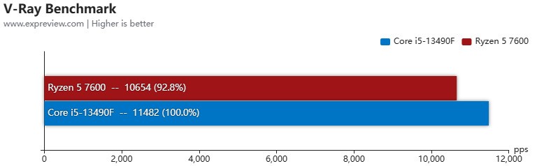 锐龙5 7600和酷睿i5-13490F谁是更好的游戏CPU 当然是选频率更高的那个