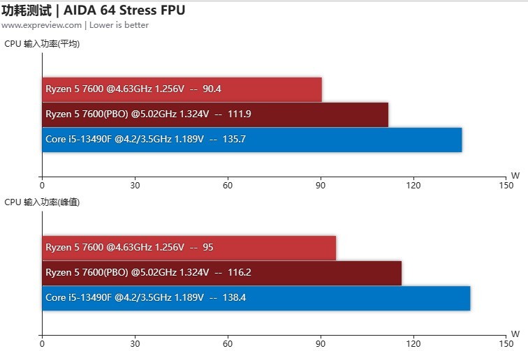 锐龙5 7600和酷睿i5-13490F谁是更好的游戏CPU 当然是选频率更高的那个