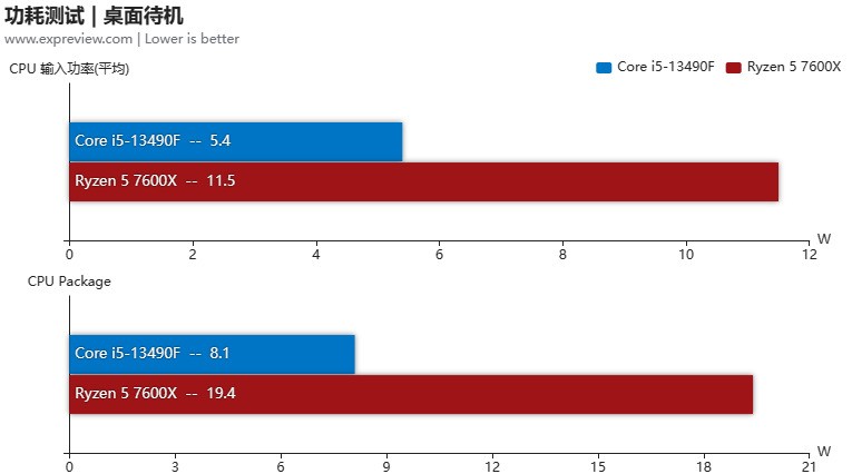 锐龙5 7600和酷睿i5-13490F谁是更好的游戏CPU 当然是选频率更高的那个
