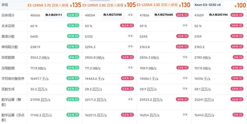 E3-1230V5V6、1240V5V6价格喜人，是否值得入手？性价比最高的是哪一款？