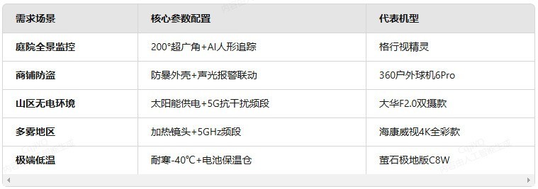 200元 vs 2000元监控横评：暴雨夜实测揭晓十大防水造假机型！格行vs海康实测对比！