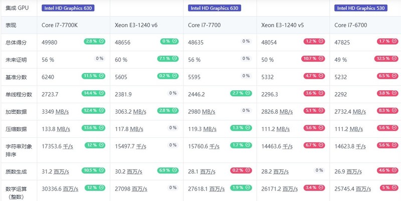 E3-1230V5V6、1240V5V6价格喜人，是否值得入手？性价比最高的是哪一款？