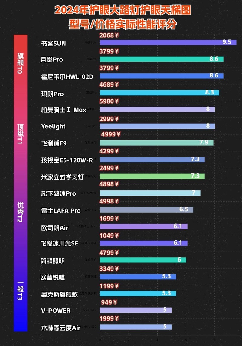 大路灯护眼灯是智商税吗？不懂这些慎入否则后悔莫及！