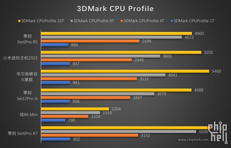 家用HTPC的勃勃生机？3000-4000元级迷你主机电脑横评