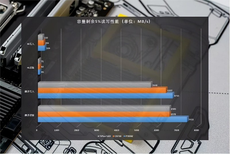 3款2TB国产固态硬盘横评，PCIe4.0规格7450MB/s，国产硬盘站起来了