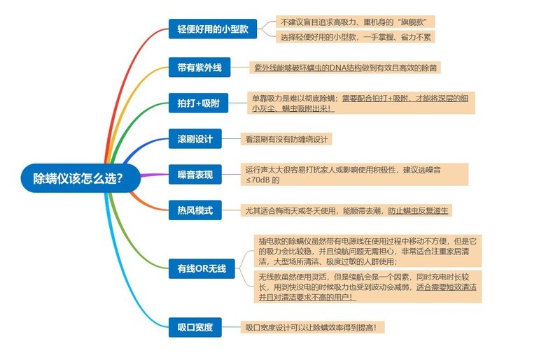 硬核除螨仪推荐2025：买对不买贵！热门家用除螨仪品牌避坑攻略！