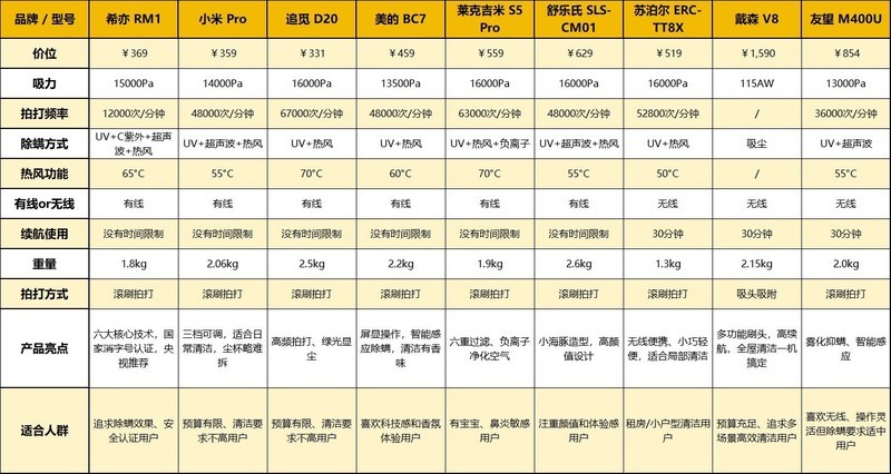 硬核除螨仪推荐2025：买对不买贵！热门家用除螨仪品牌避坑攻略！