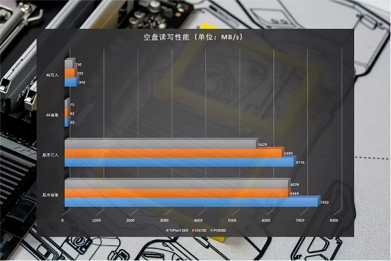 3款2TB国产固态硬盘横评，PCIe4.0规格7450MB/s，国产硬盘站起来了