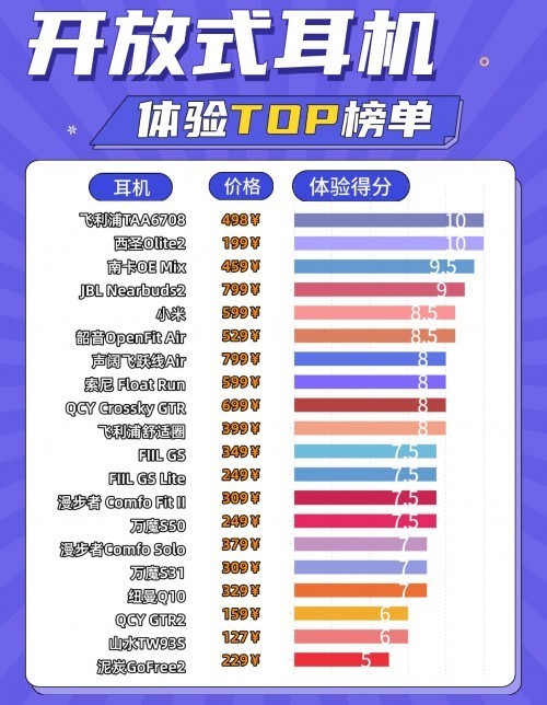 目前最建议买的开放式耳机是哪款？性价比高的开放式耳机前十推荐