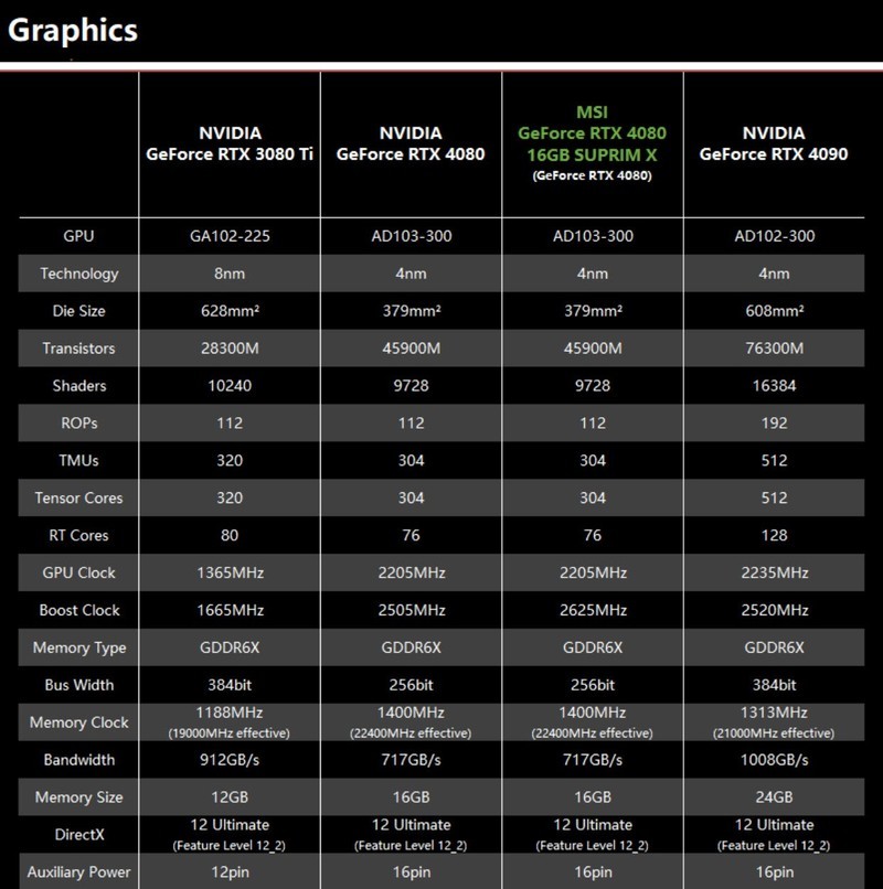 英伟达“80”后缀的最高级，RTX4080 16GB评测