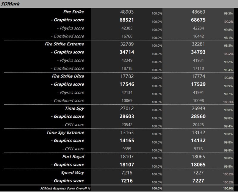 英伟达“80”后缀的最高级，RTX4080 16GB评测