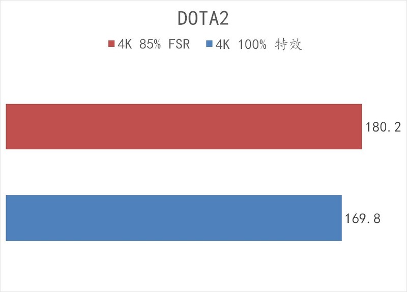 5700X 高性价比整机深度实测，FSR 2.0 技术不了解下？