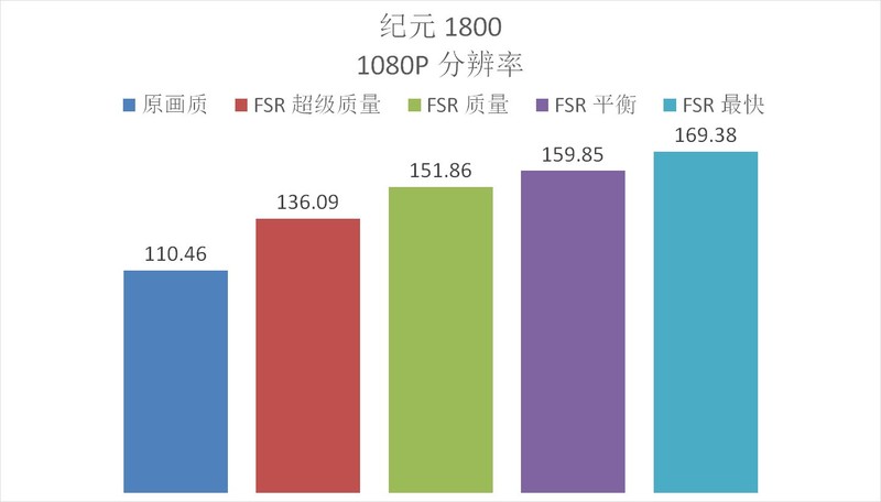 5700X 高性价比整机深度实测，FSR 2.0 技术不了解下？