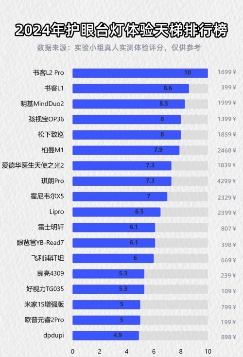 盘点推荐世界公认十大护眼灯：远离那些护眼不成反伤眼的