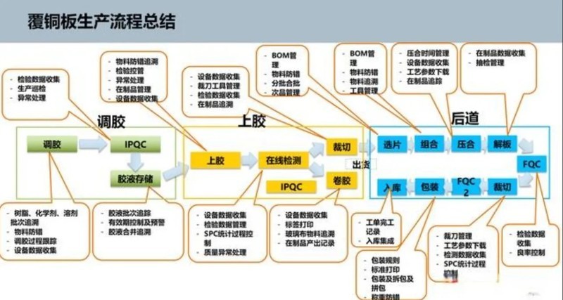 覆铜板加工厂数字化转型 MES 解决方案
