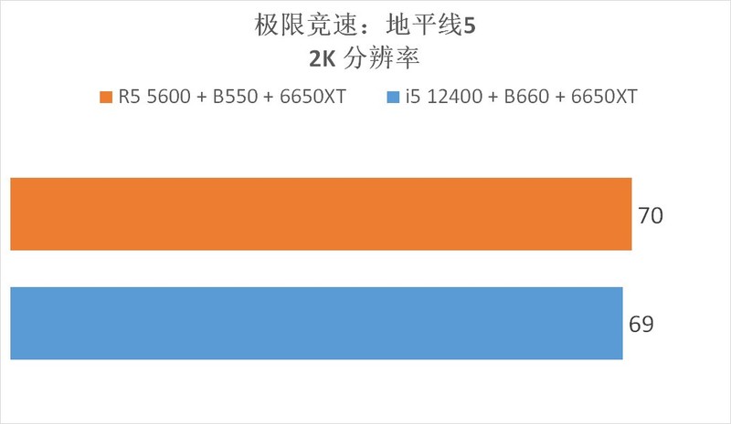 5600 降价了，它与 12400 选谁？实测告诉你