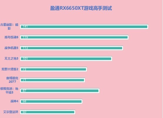目前比较适合装机的显卡，盈通RX6650XT游戏高手碾压1080P游戏大作