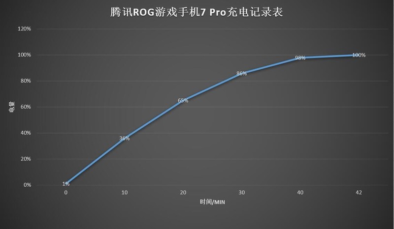 电竞手游新标杆，性能释放天花板，腾讯ROG游戏手机 7 Pro深度评测