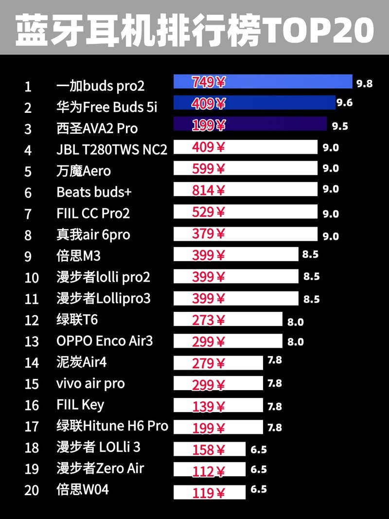 学生党蓝牙耳机品牌推荐、100元蓝牙耳机推荐高性价比