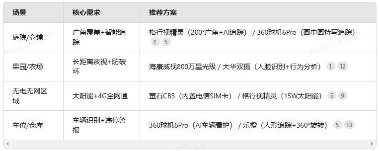 户外监控年度横评：百元机暴雨实测进水！真防暴机型TOP3推荐！
