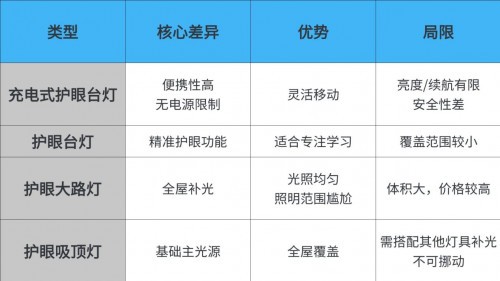 教室护眼灯品牌排行榜分享：全干货深扒小学生用什么样的台灯护眼
