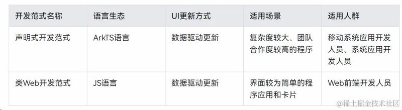 HarmonyOS开发：UI开展前的阶段总结