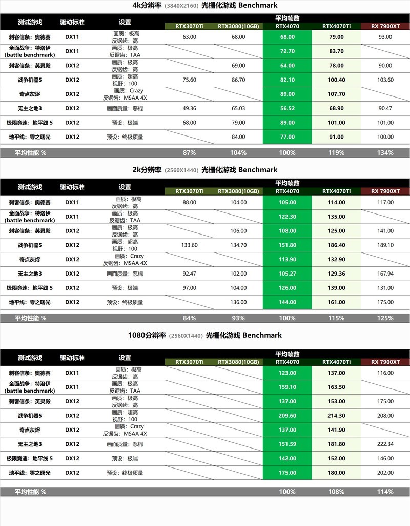 更薄更省电，万元以内整机预算新选择：耕升 RTX 4070 踏雪评测