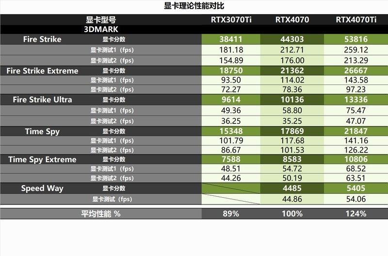 更薄更省电，万元以内整机预算新选择：耕升 RTX 4070 踏雪评测