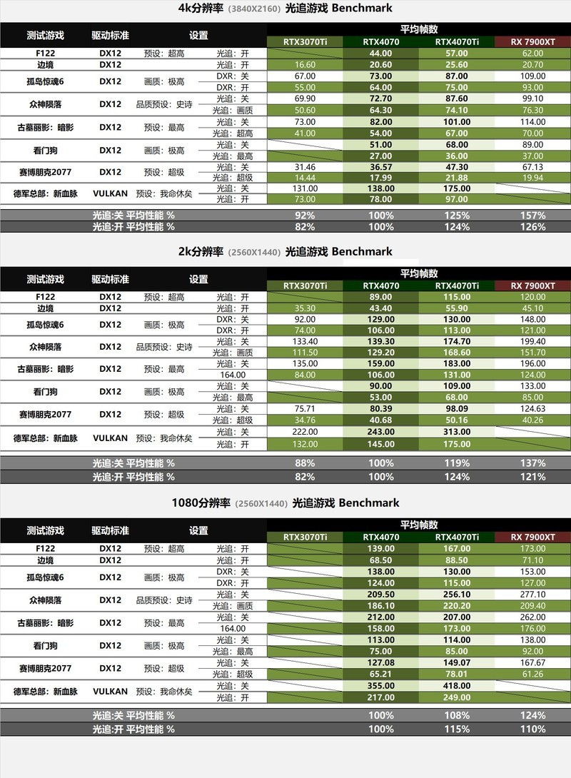 更薄更省电，万元以内整机预算新选择：耕升 RTX 4070 踏雪评测