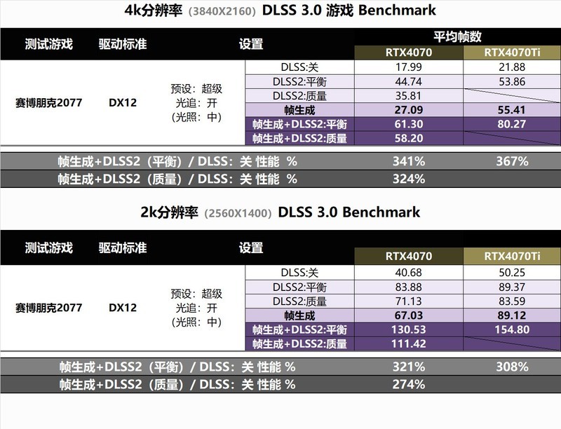 更薄更省电，万元以内整机预算新选择：耕升 RTX 4070 踏雪评测