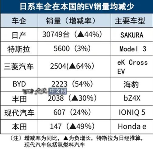 日本汽车进口协会1月9日公布了2024年日本国内纯电动汽车销量。中国比亚迪同比增长54%