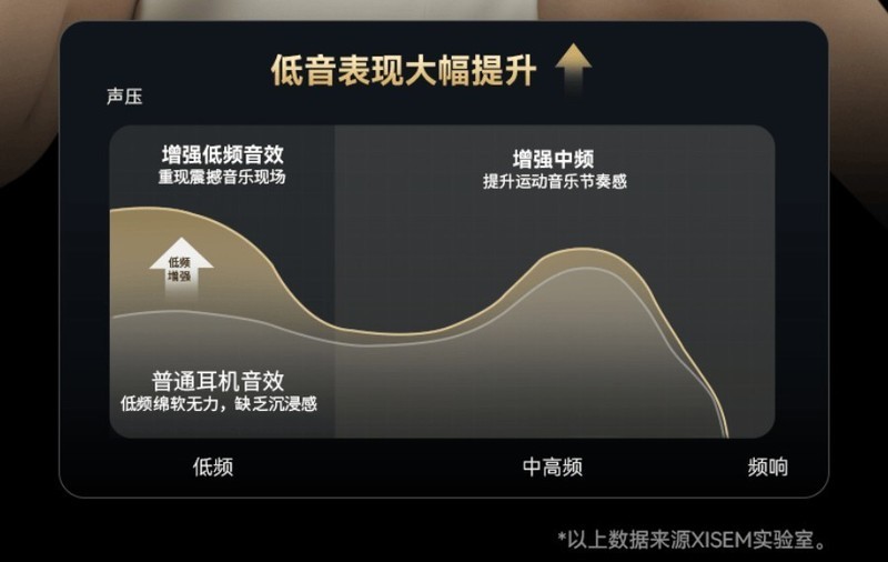 100出头最强开放式耳机！西圣Olite2发布：刷新百元级舒适度天花板！