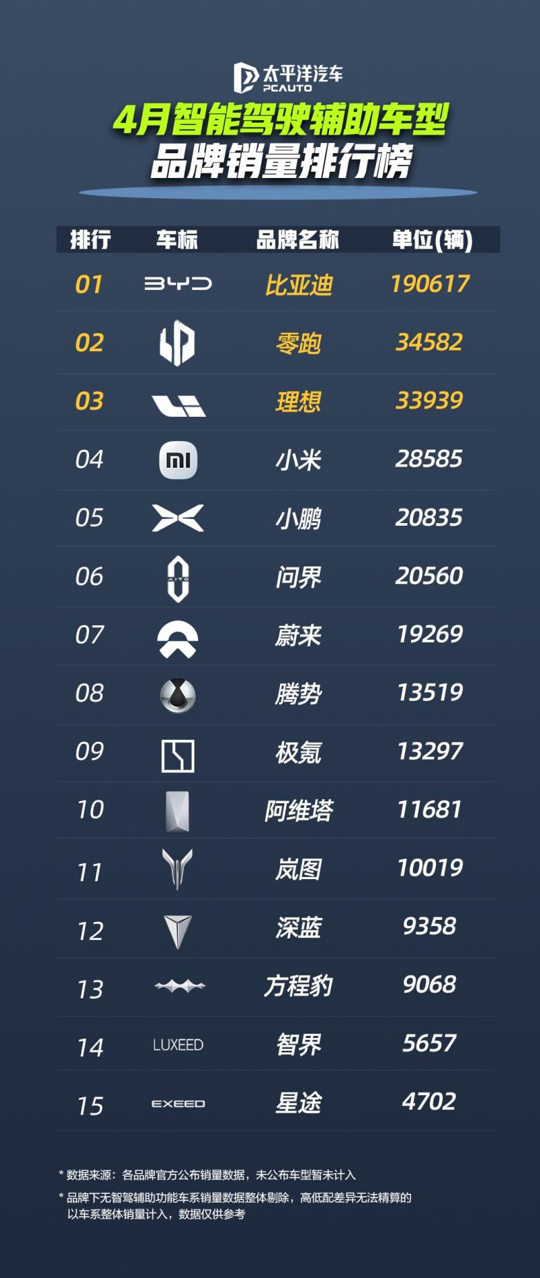 比亚迪4月智驾车型销量：比亚迪智驾全维度领先，全民智驾来了