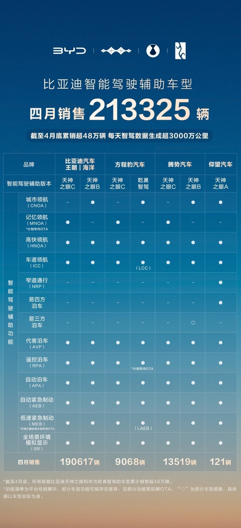 比亚迪4月智驾车型销量：比亚迪智驾全维度领先，全民智驾来了
