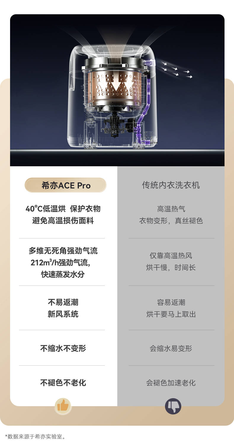 希亦ACE Pro内衣洗衣机：洗净率99.9%，低至0.01%衣物损害，超越传统洗护