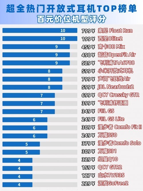开放式耳机哪个品牌好？性价比最高的开放式耳机品牌排行榜前十名