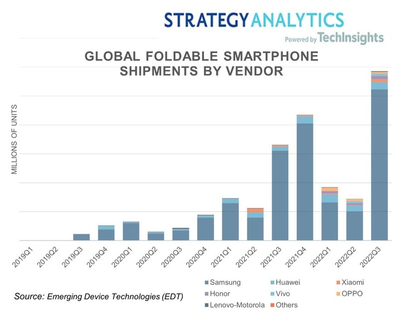 SA：2022 年 Q3 三星 Galaxy Z Fold 4 / Flip 4 推动全球折叠屏手机市场爆炸性增长