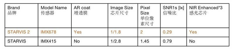 同样都是4K的行车记录仪，到底有什么区别？70迈A810 VS 盯盯拍mini5